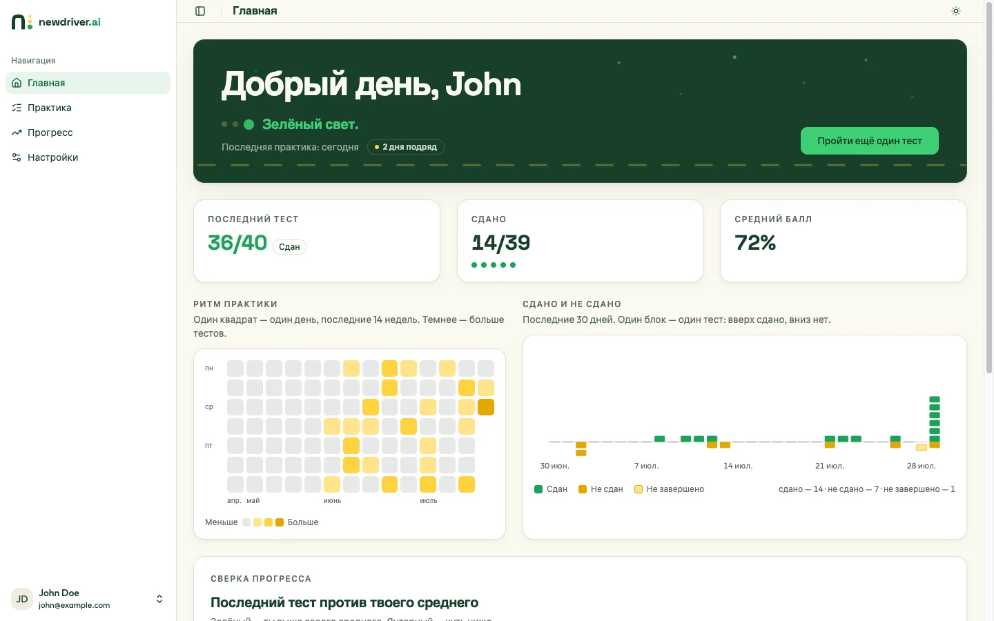 Главный экран: зелёный сигнал готовности, последний результат 36 из 40, число сданных тестов, средний балл, карта занятий за четырнадцать недель и сравнение каждой темы с вашим средним.