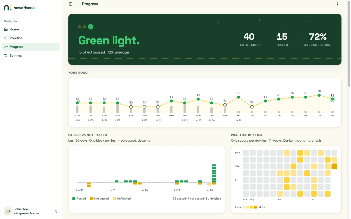 The progress screen: a readiness signal, tests taken and passed, average score, and every attempt charted against the pass line.