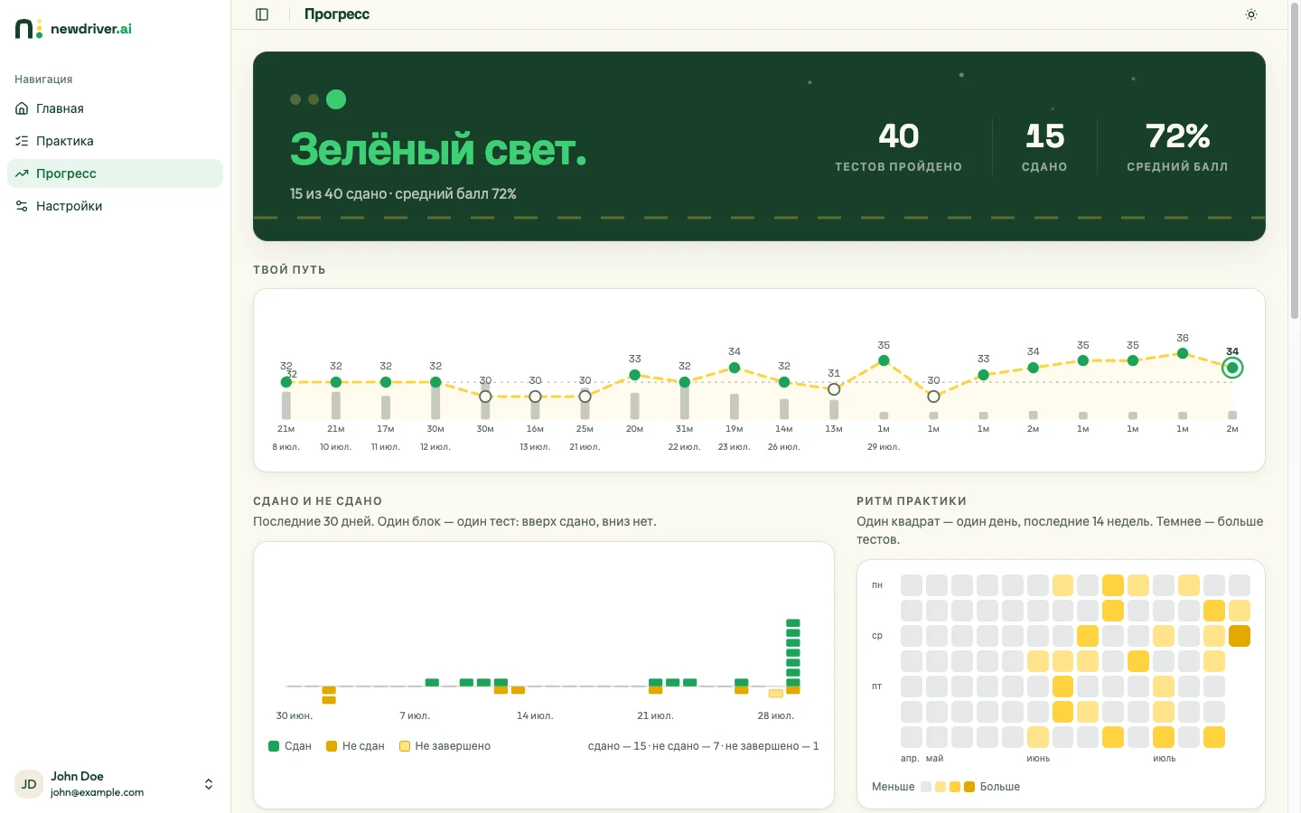 Экран прогресса: сигнал готовности, число пройденных и сданных тестов, средний балл и все попытки на графике относительно проходного балла.
